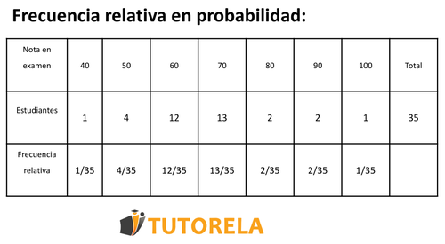 Frecuencia relativa en probabilidad | Tutorela